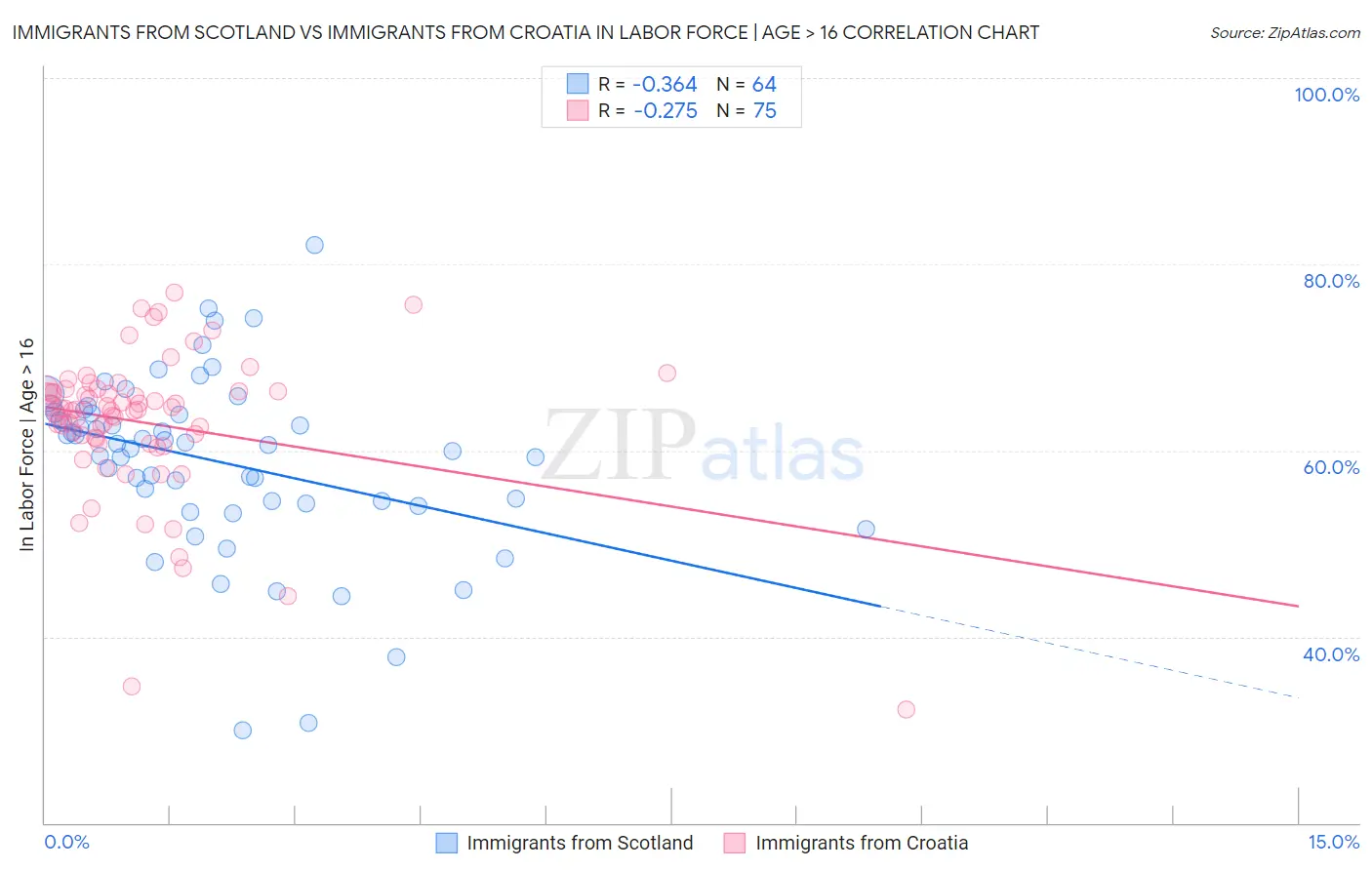 Immigrants from Scotland vs Immigrants from Croatia In Labor Force | Age > 16