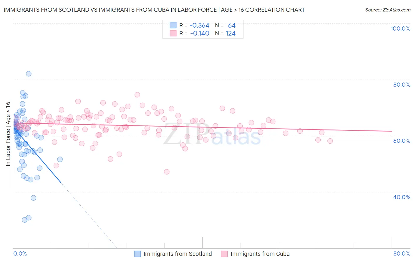 Immigrants from Scotland vs Immigrants from Cuba In Labor Force | Age > 16