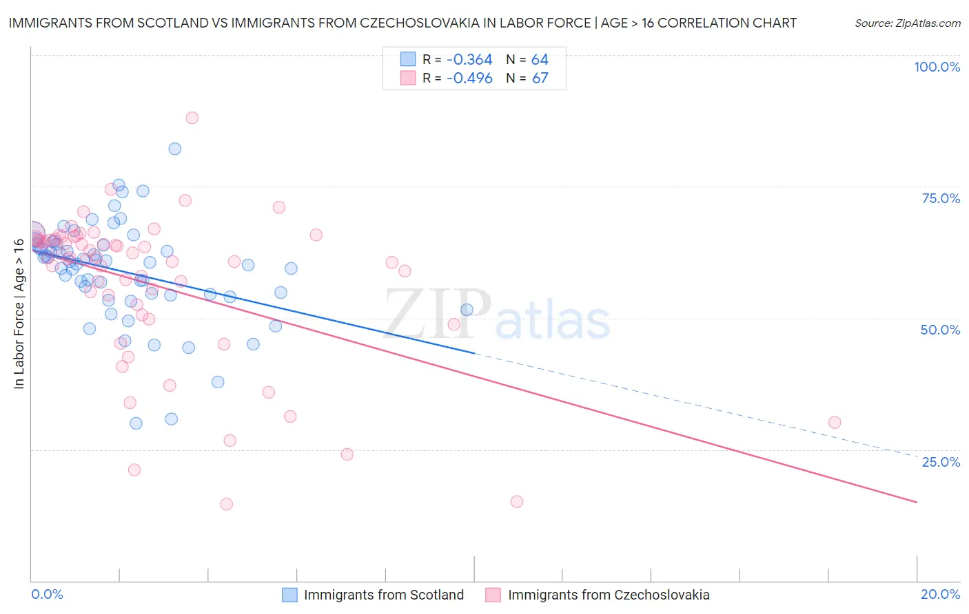 Immigrants from Scotland vs Immigrants from Czechoslovakia In Labor Force | Age > 16