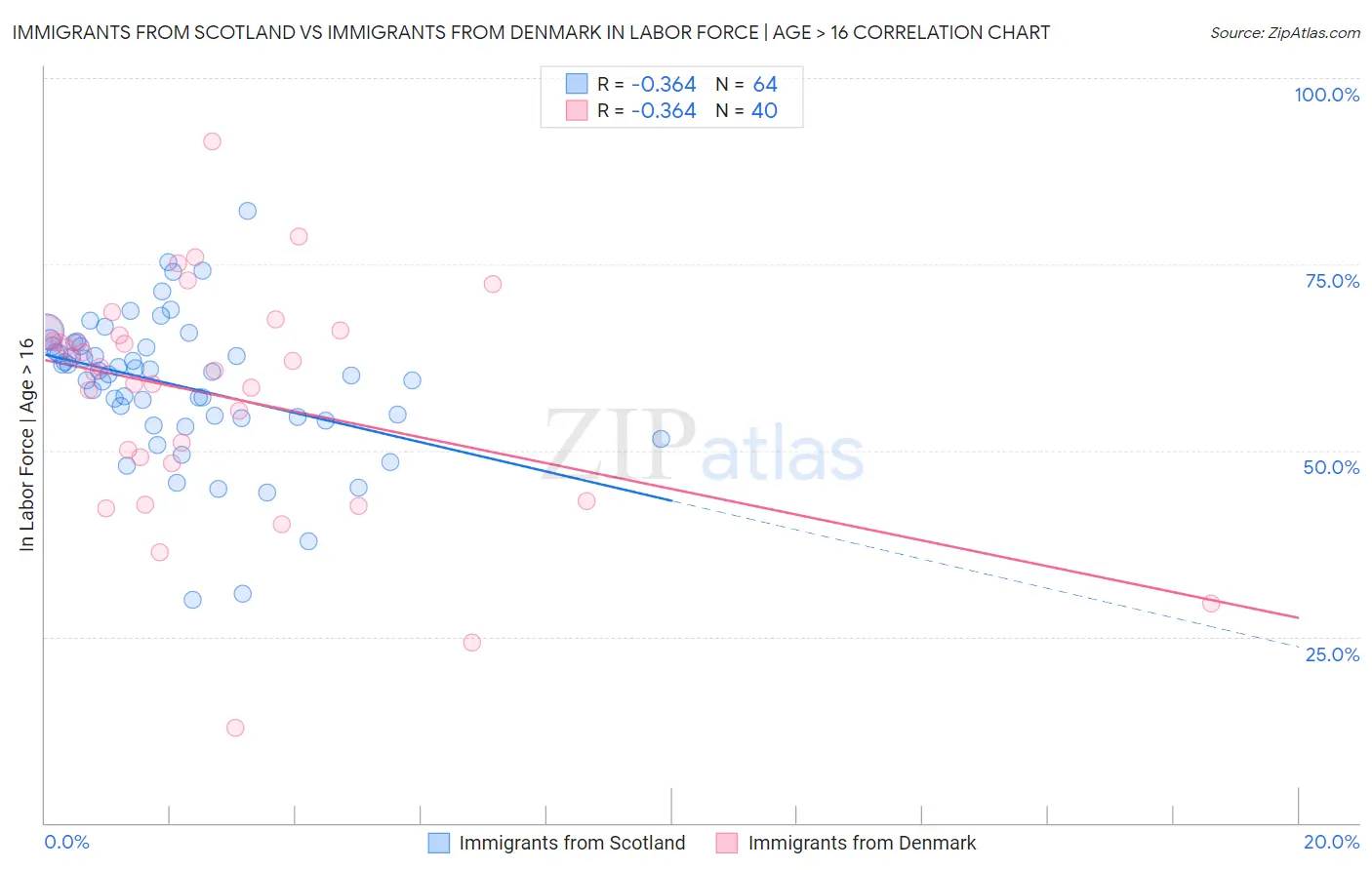Immigrants from Scotland vs Immigrants from Denmark In Labor Force | Age > 16