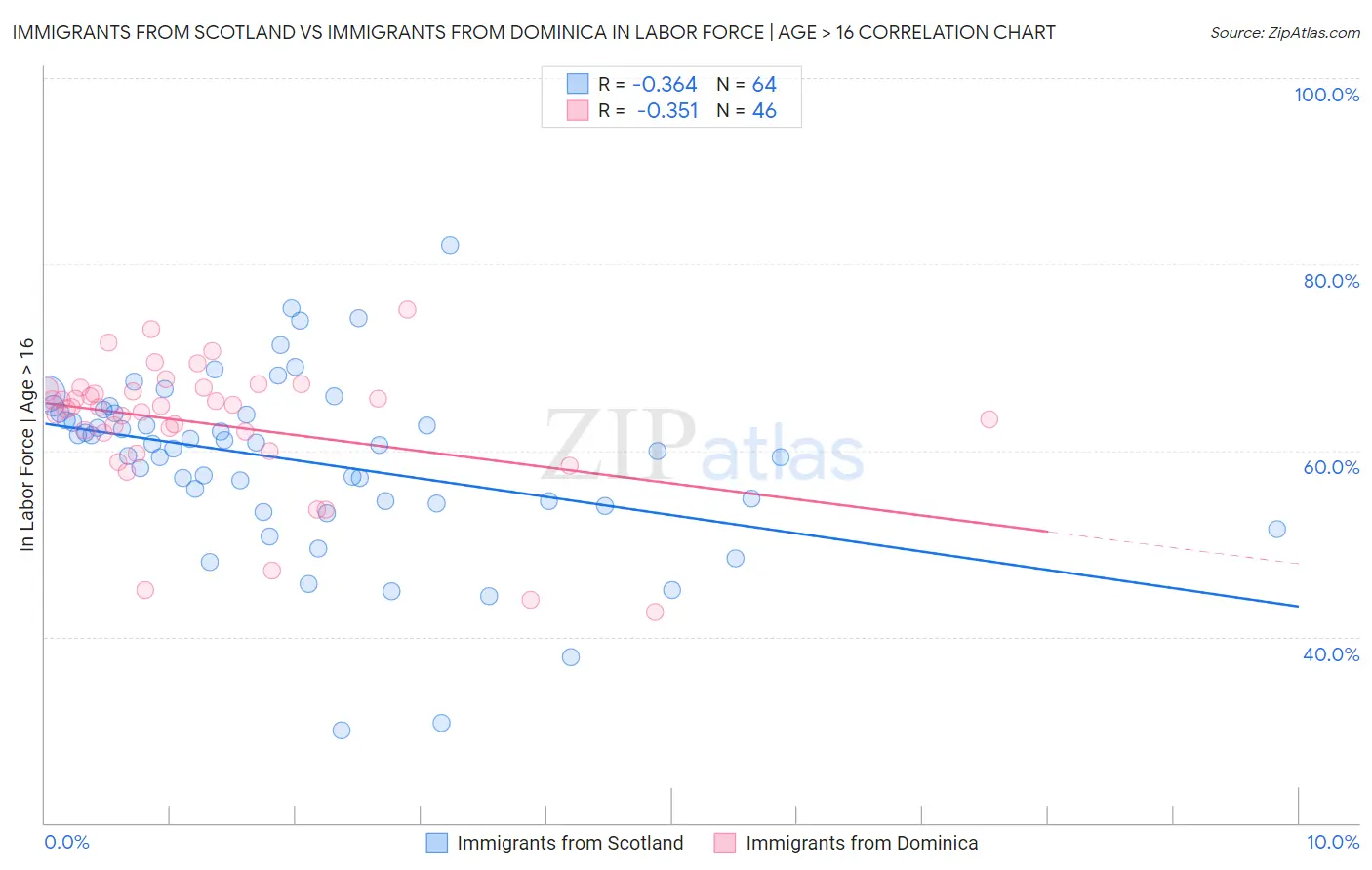 Immigrants from Scotland vs Immigrants from Dominica In Labor Force | Age > 16