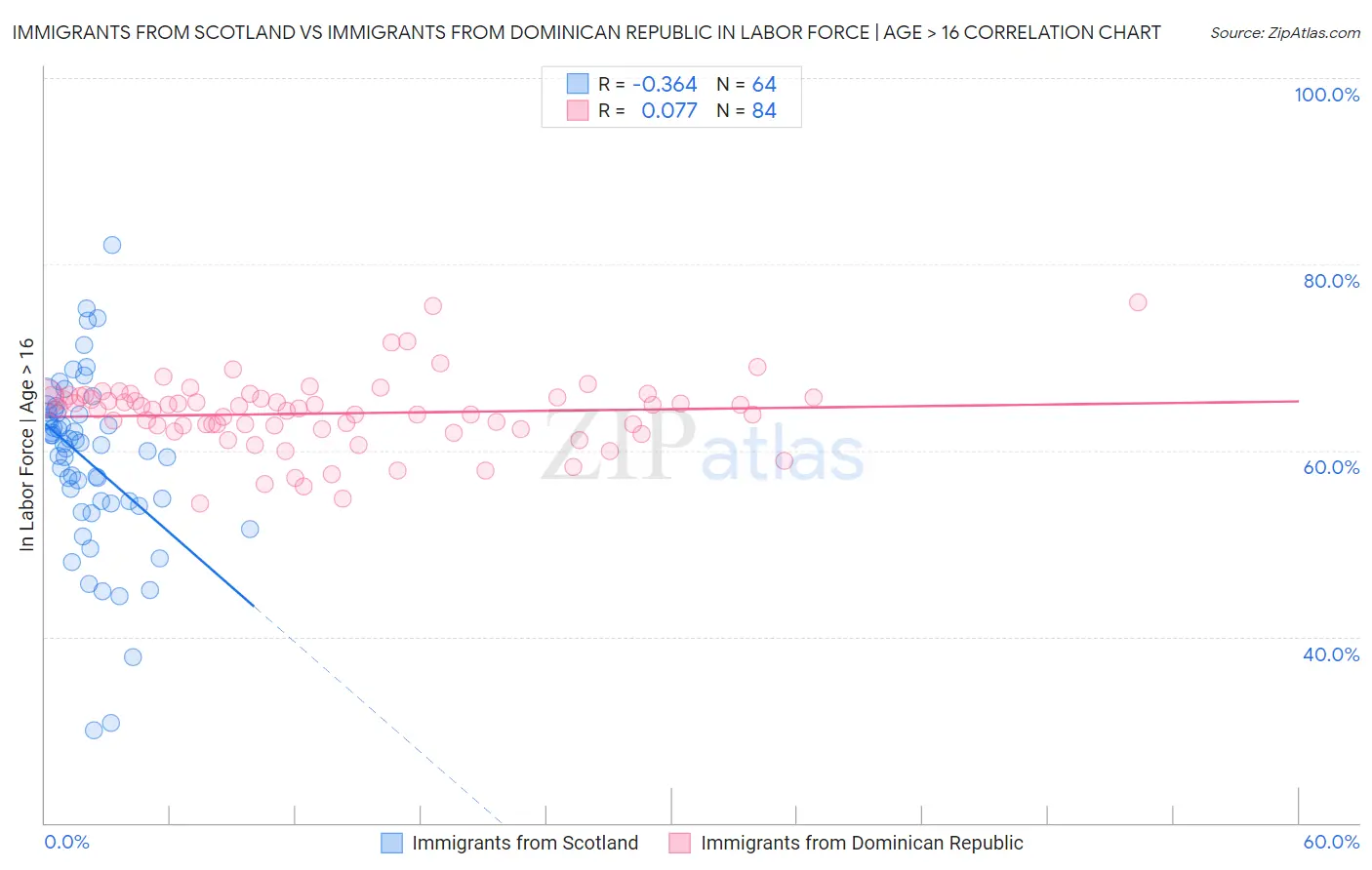Immigrants from Scotland vs Immigrants from Dominican Republic In Labor Force | Age > 16