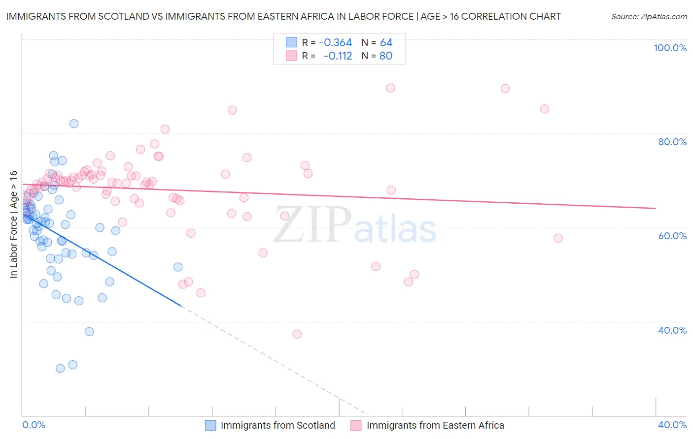Immigrants from Scotland vs Immigrants from Eastern Africa In Labor Force | Age > 16