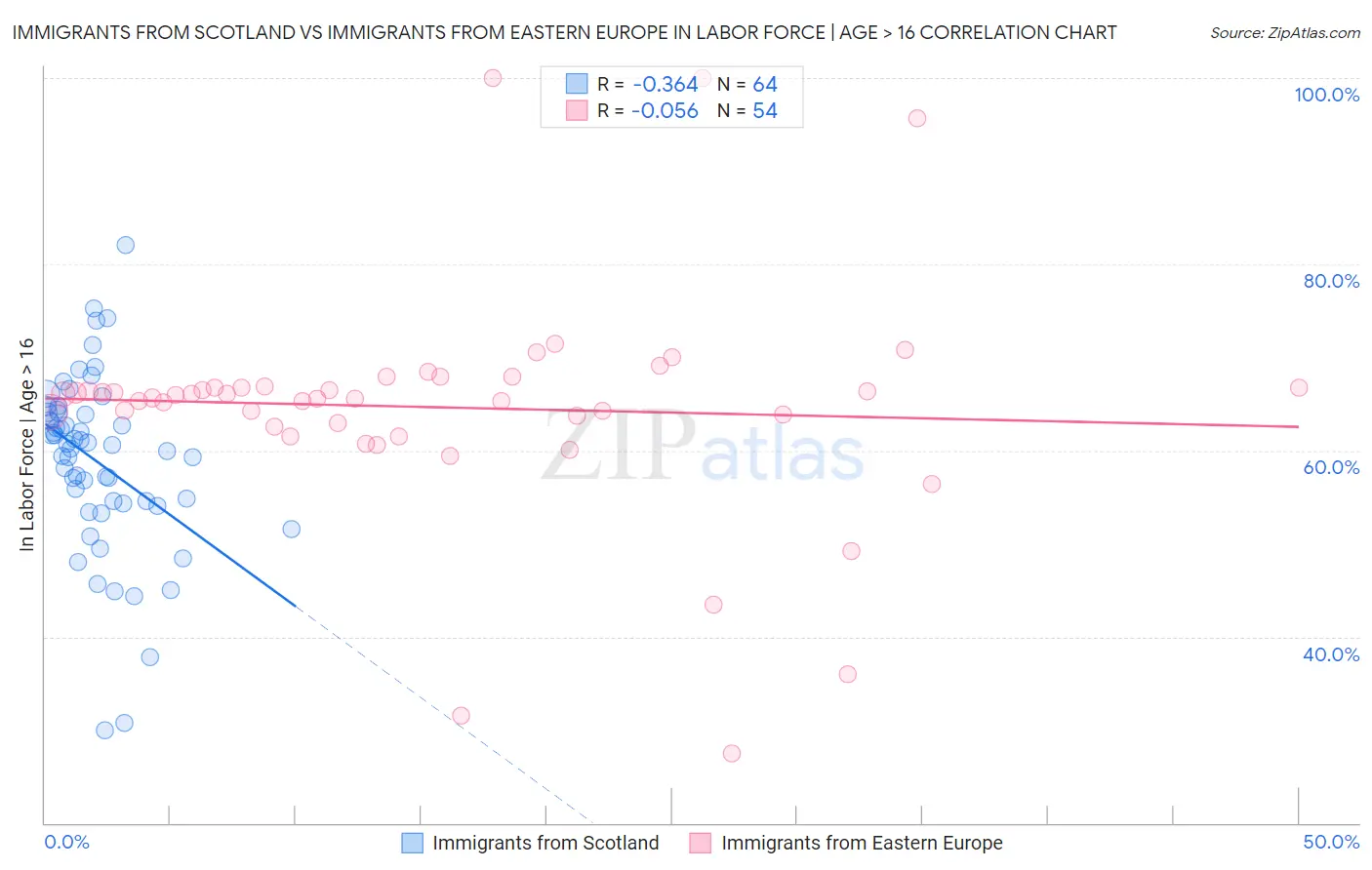 Immigrants from Scotland vs Immigrants from Eastern Europe In Labor Force | Age > 16