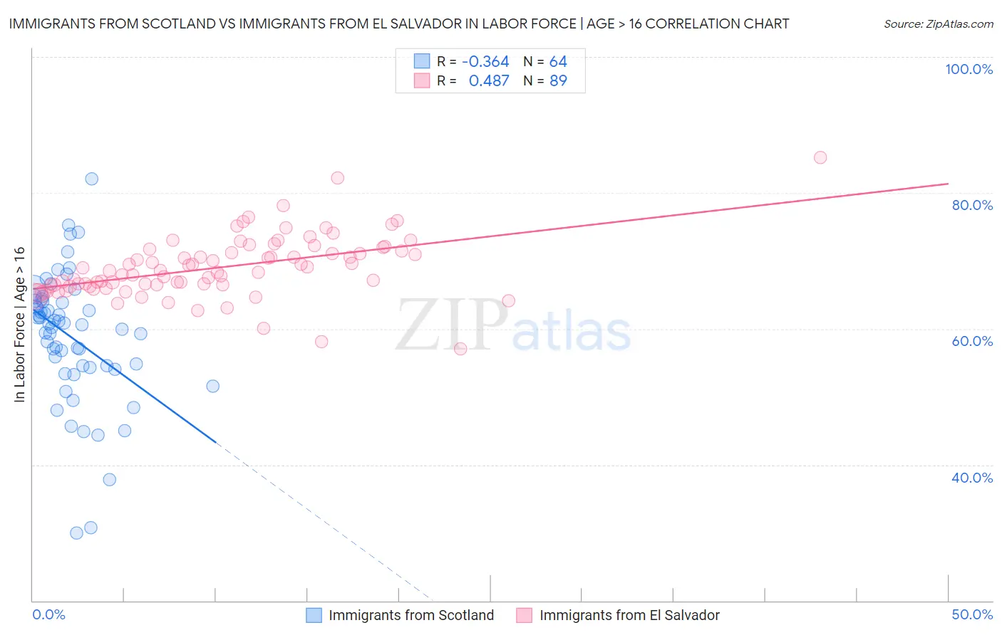 Immigrants from Scotland vs Immigrants from El Salvador In Labor Force | Age > 16