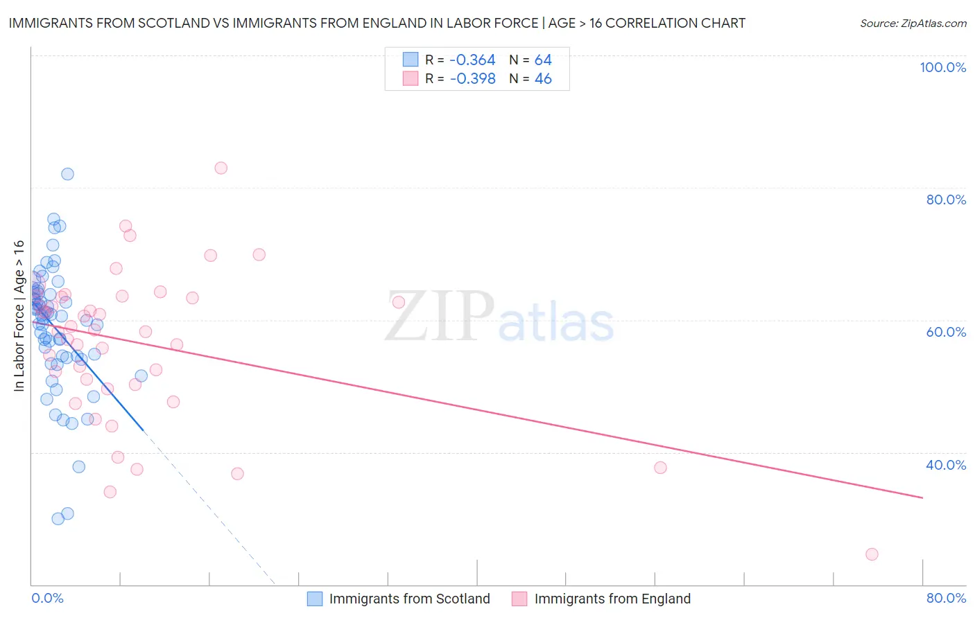 Immigrants from Scotland vs Immigrants from England In Labor Force | Age > 16