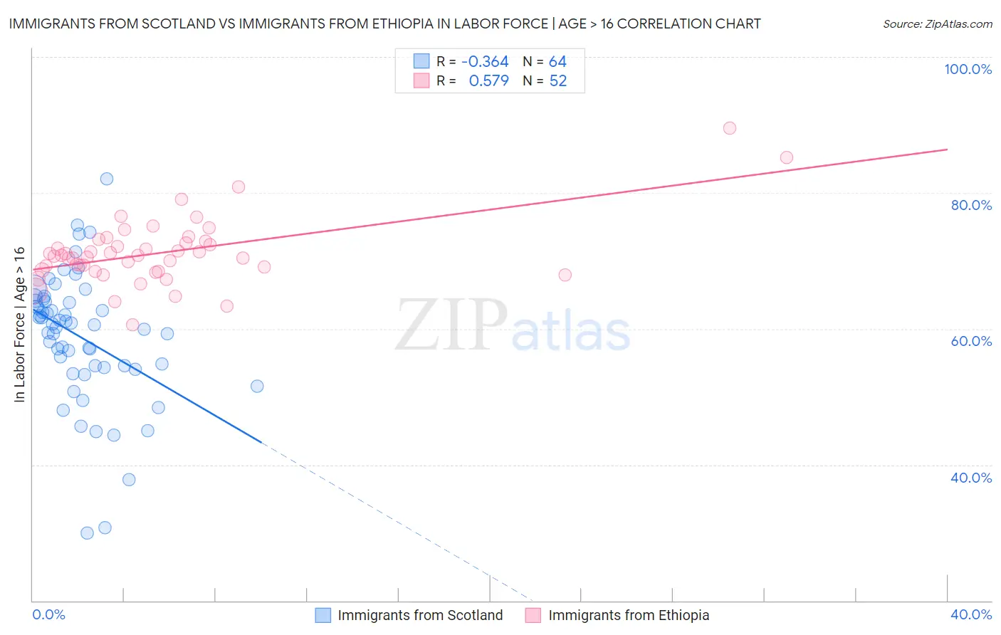 Immigrants from Scotland vs Immigrants from Ethiopia In Labor Force | Age > 16