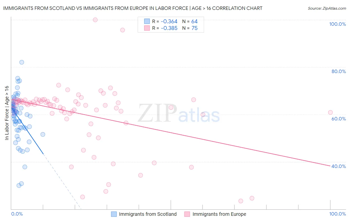 Immigrants from Scotland vs Immigrants from Europe In Labor Force | Age > 16