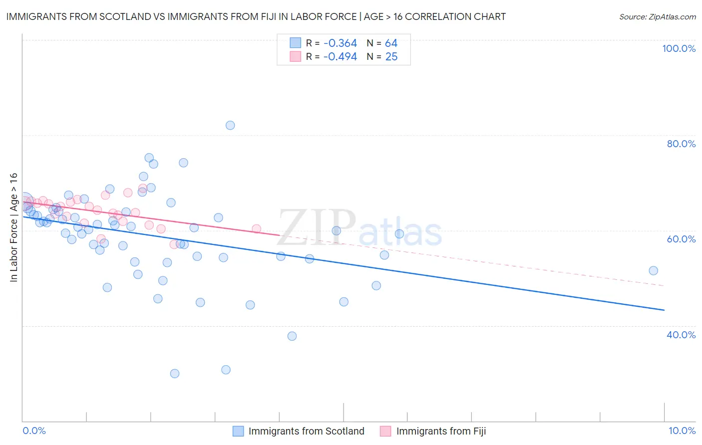 Immigrants from Scotland vs Immigrants from Fiji In Labor Force | Age > 16