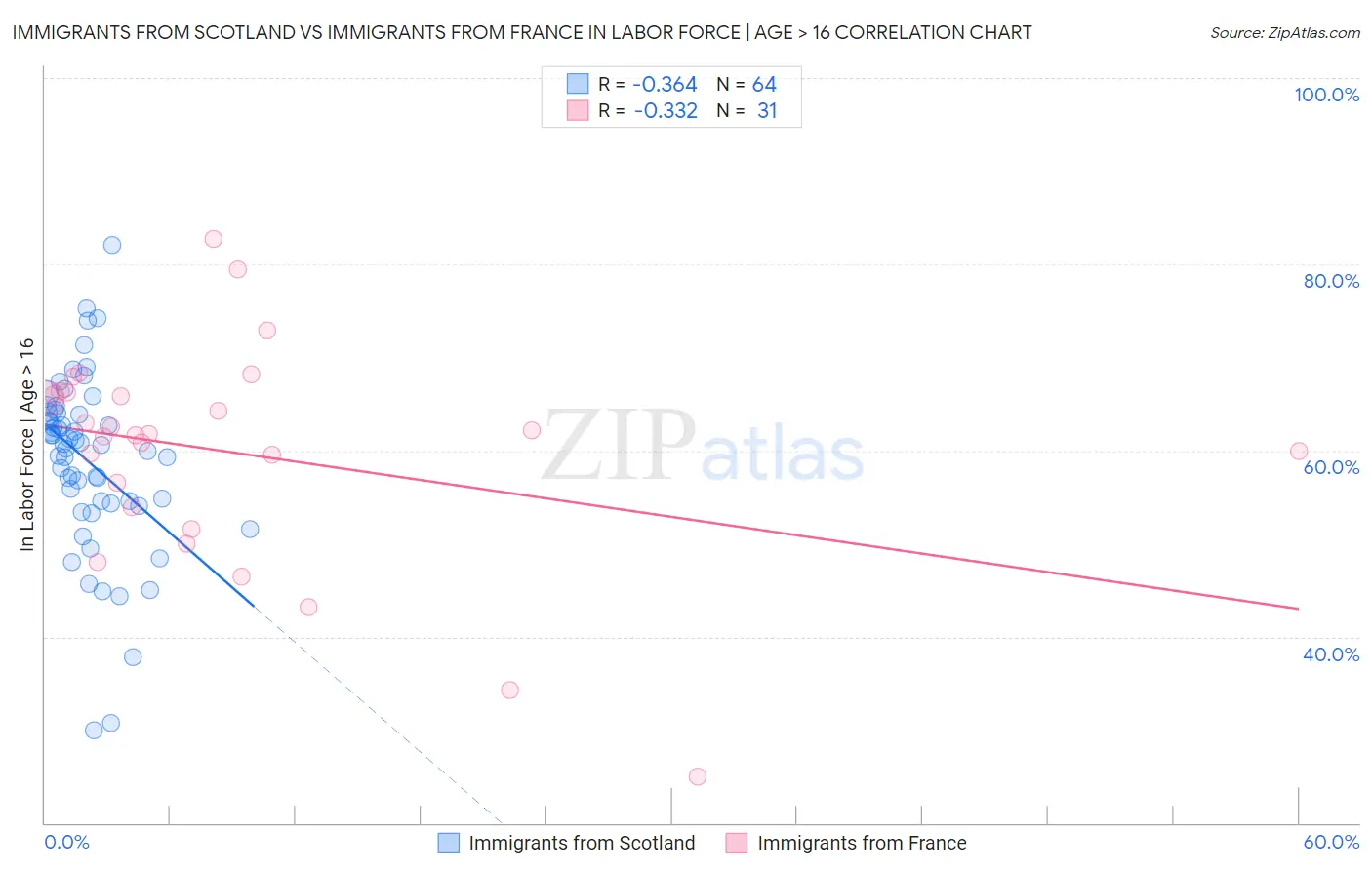 Immigrants from Scotland vs Immigrants from France In Labor Force | Age > 16