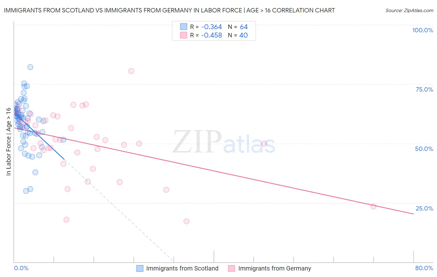 Immigrants from Scotland vs Immigrants from Germany In Labor Force | Age > 16