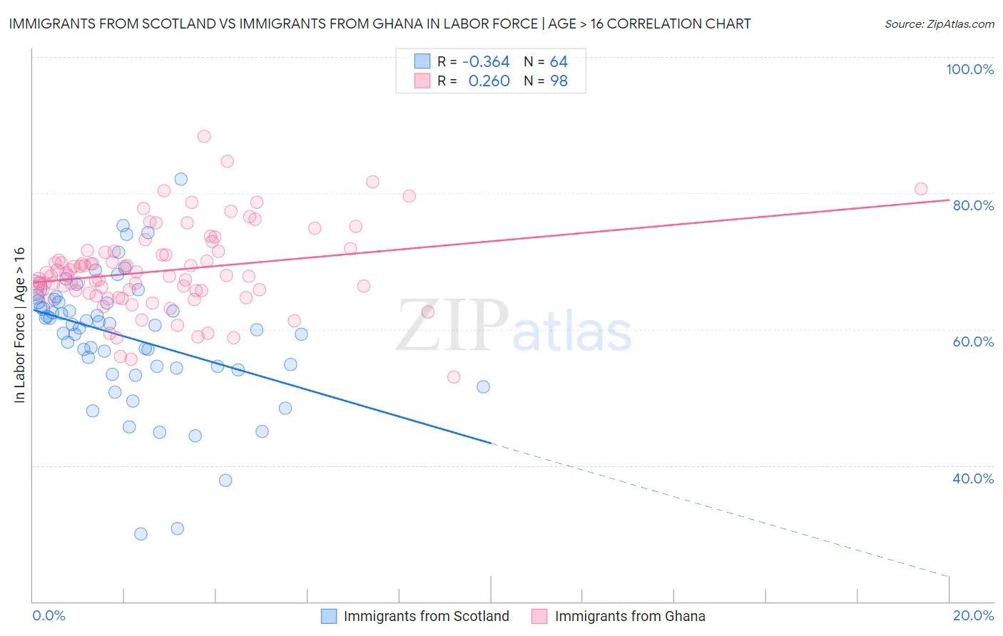 Immigrants from Scotland vs Immigrants from Ghana In Labor Force | Age > 16