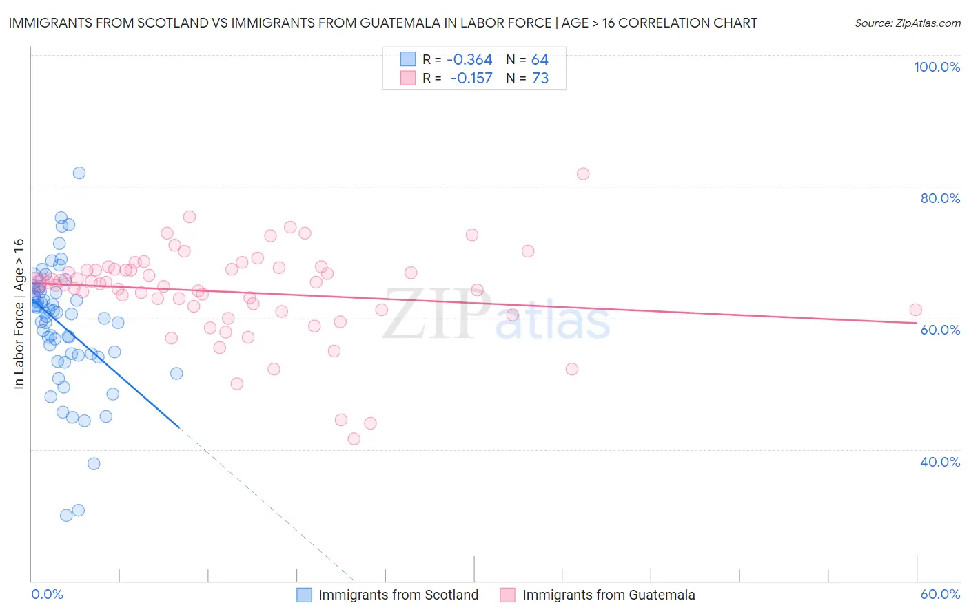 Immigrants from Scotland vs Immigrants from Guatemala In Labor Force | Age > 16