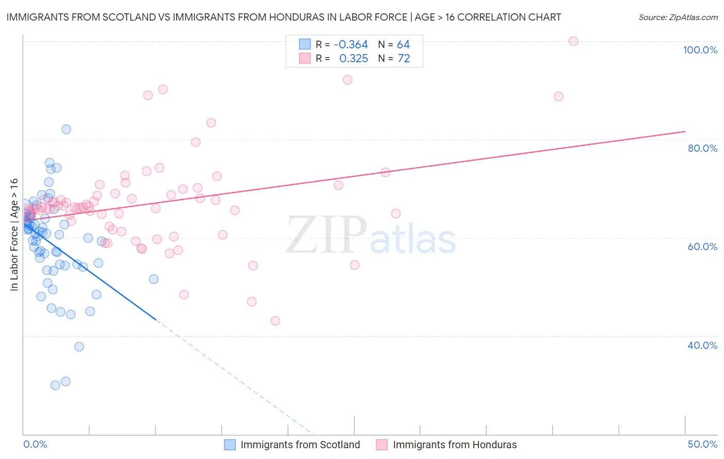 Immigrants from Scotland vs Immigrants from Honduras In Labor Force | Age > 16