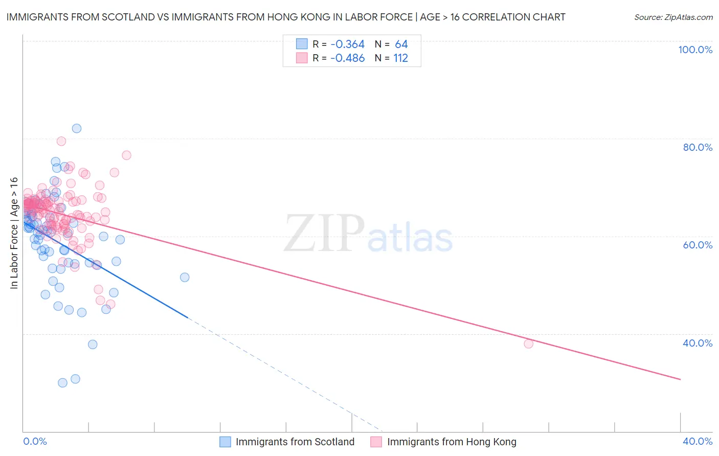 Immigrants from Scotland vs Immigrants from Hong Kong In Labor Force | Age > 16