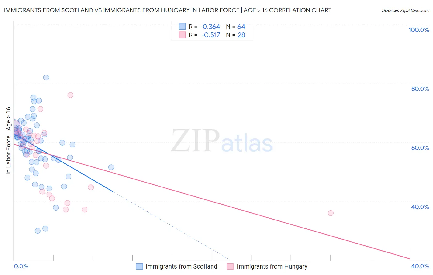 Immigrants from Scotland vs Immigrants from Hungary In Labor Force | Age > 16