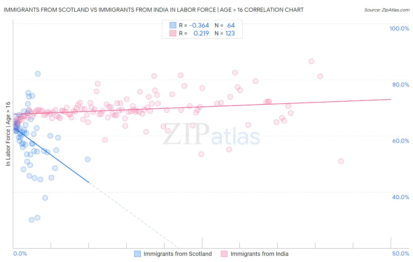 Immigrants from Scotland vs Immigrants from India In Labor Force | Age > 16