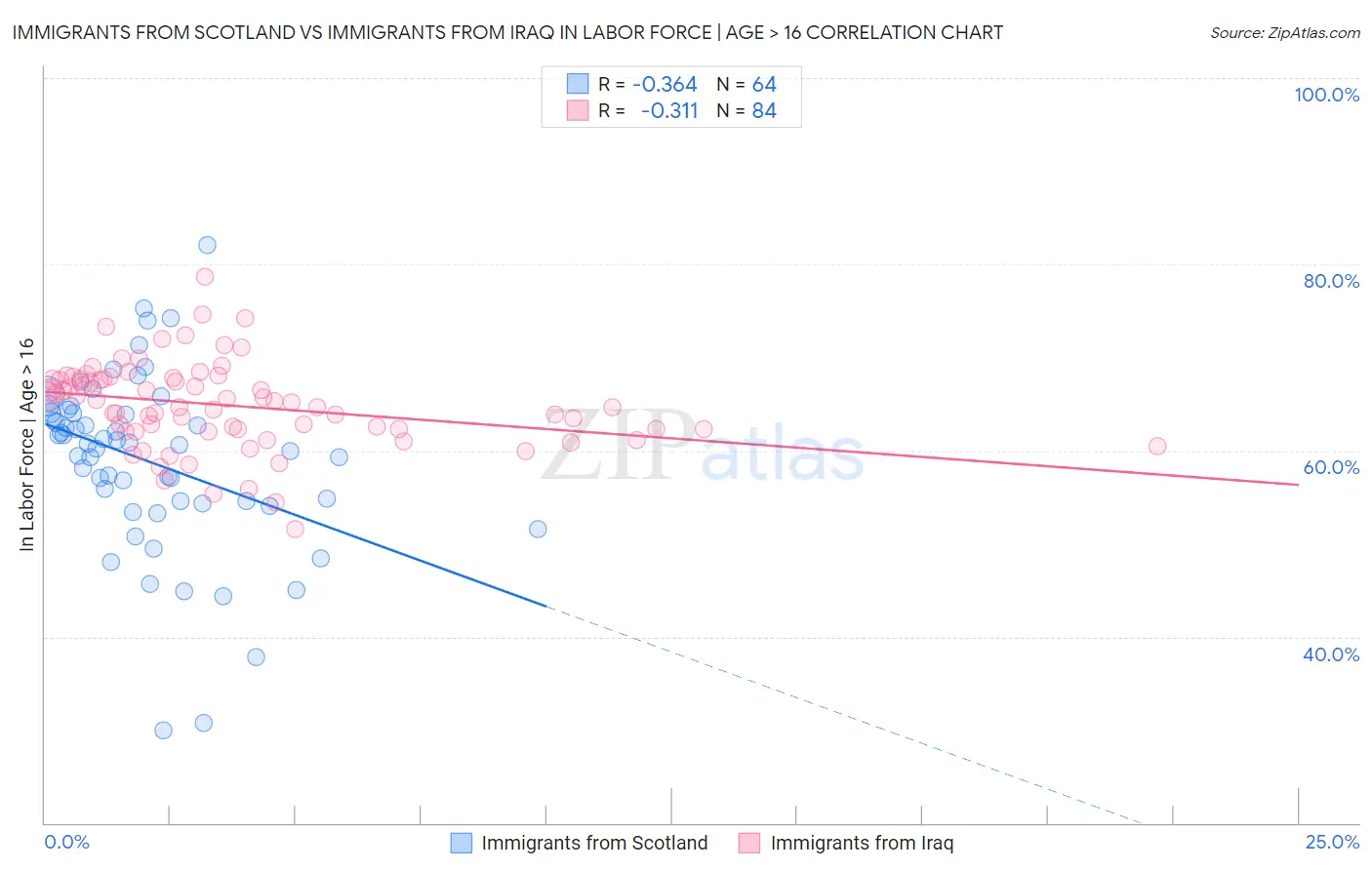 Immigrants from Scotland vs Immigrants from Iraq In Labor Force | Age > 16