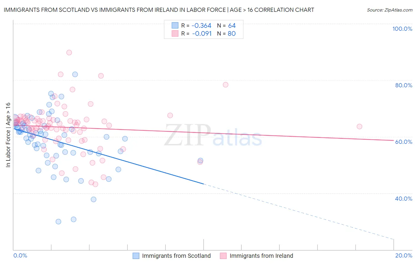 Immigrants from Scotland vs Immigrants from Ireland In Labor Force | Age > 16
