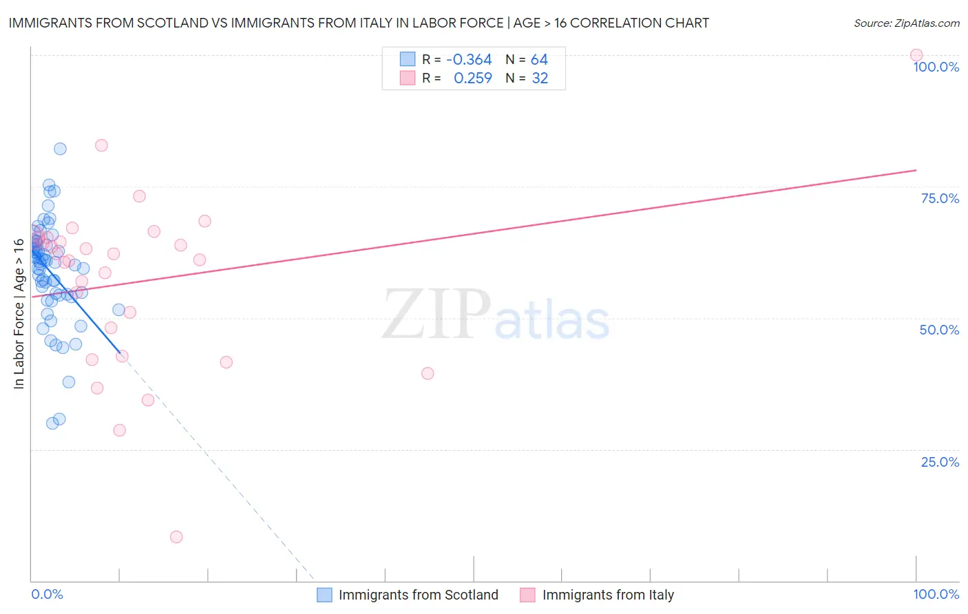 Immigrants from Scotland vs Immigrants from Italy In Labor Force | Age > 16
