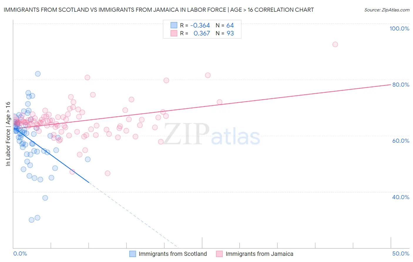 Immigrants from Scotland vs Immigrants from Jamaica In Labor Force | Age > 16