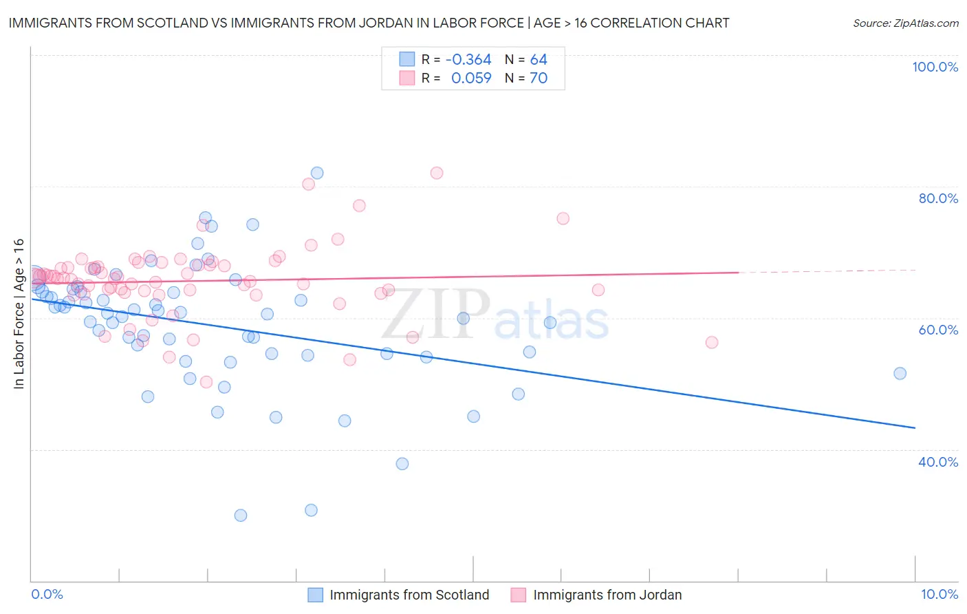 Immigrants from Scotland vs Immigrants from Jordan In Labor Force | Age > 16