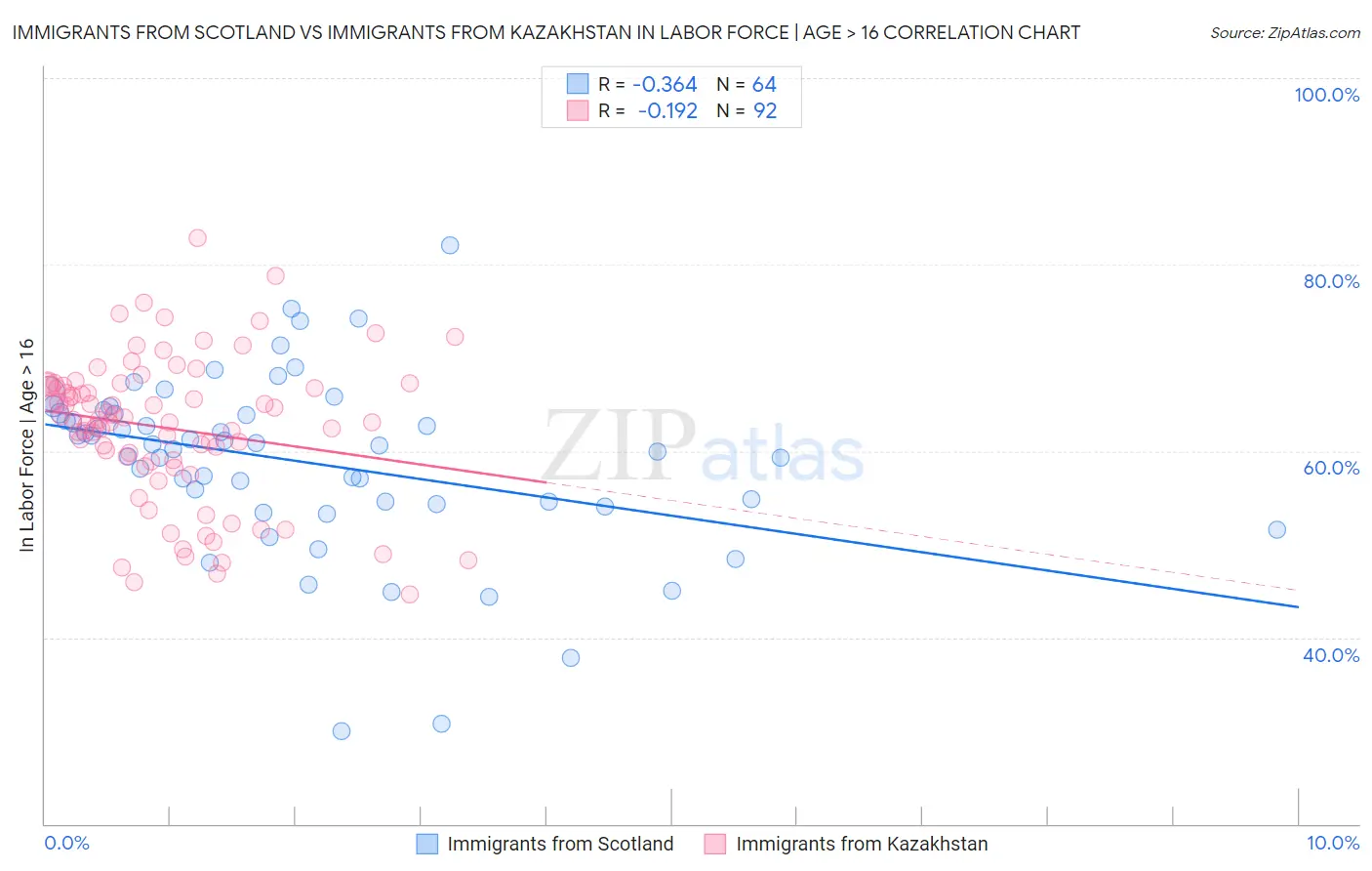 Immigrants from Scotland vs Immigrants from Kazakhstan In Labor Force | Age > 16