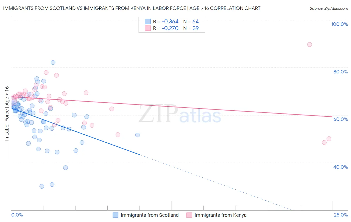 Immigrants from Scotland vs Immigrants from Kenya In Labor Force | Age > 16
