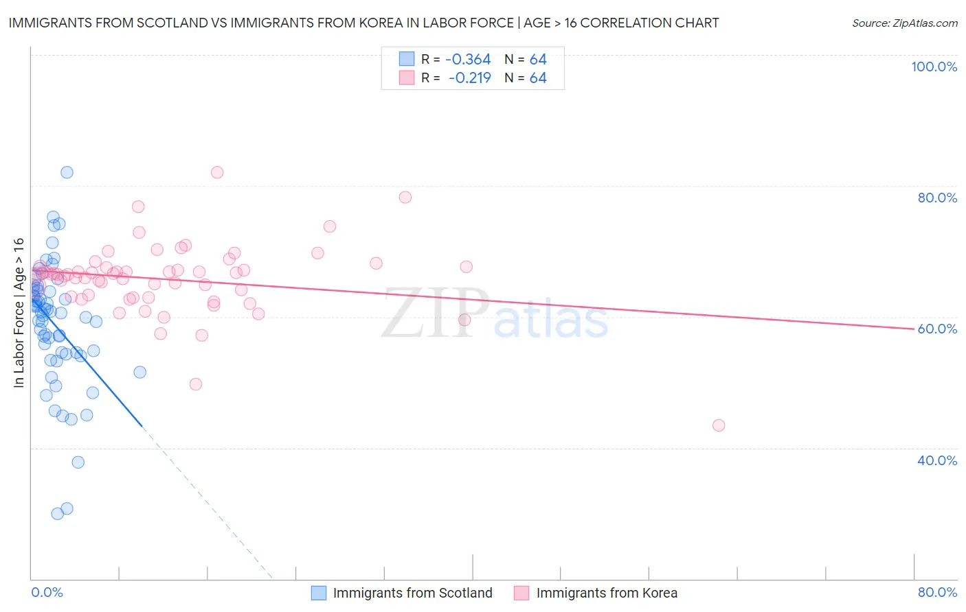 Immigrants from Scotland vs Immigrants from Korea In Labor Force | Age > 16