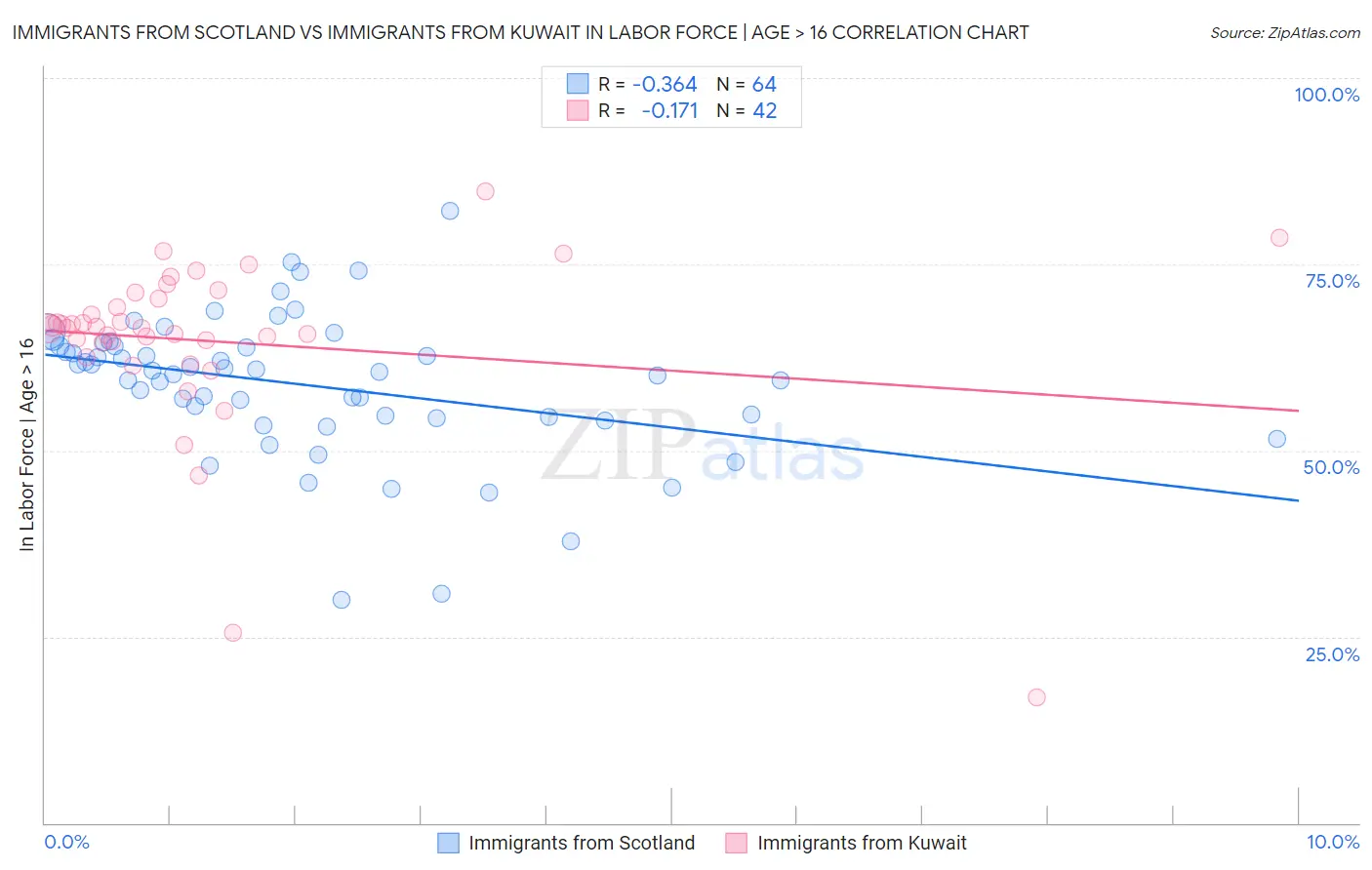 Immigrants from Scotland vs Immigrants from Kuwait In Labor Force | Age > 16