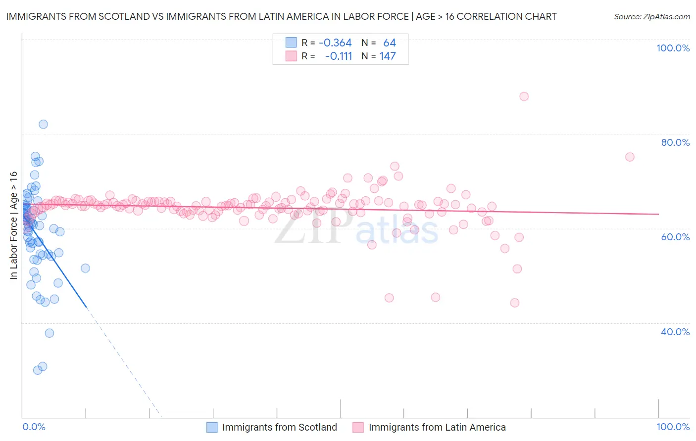Immigrants from Scotland vs Immigrants from Latin America In Labor Force | Age > 16