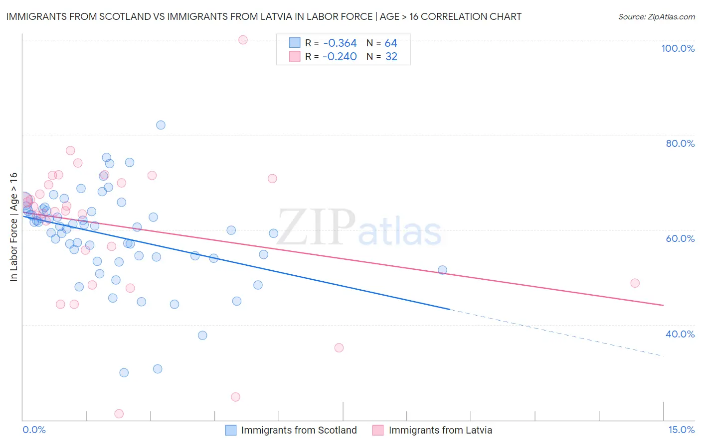 Immigrants from Scotland vs Immigrants from Latvia In Labor Force | Age > 16