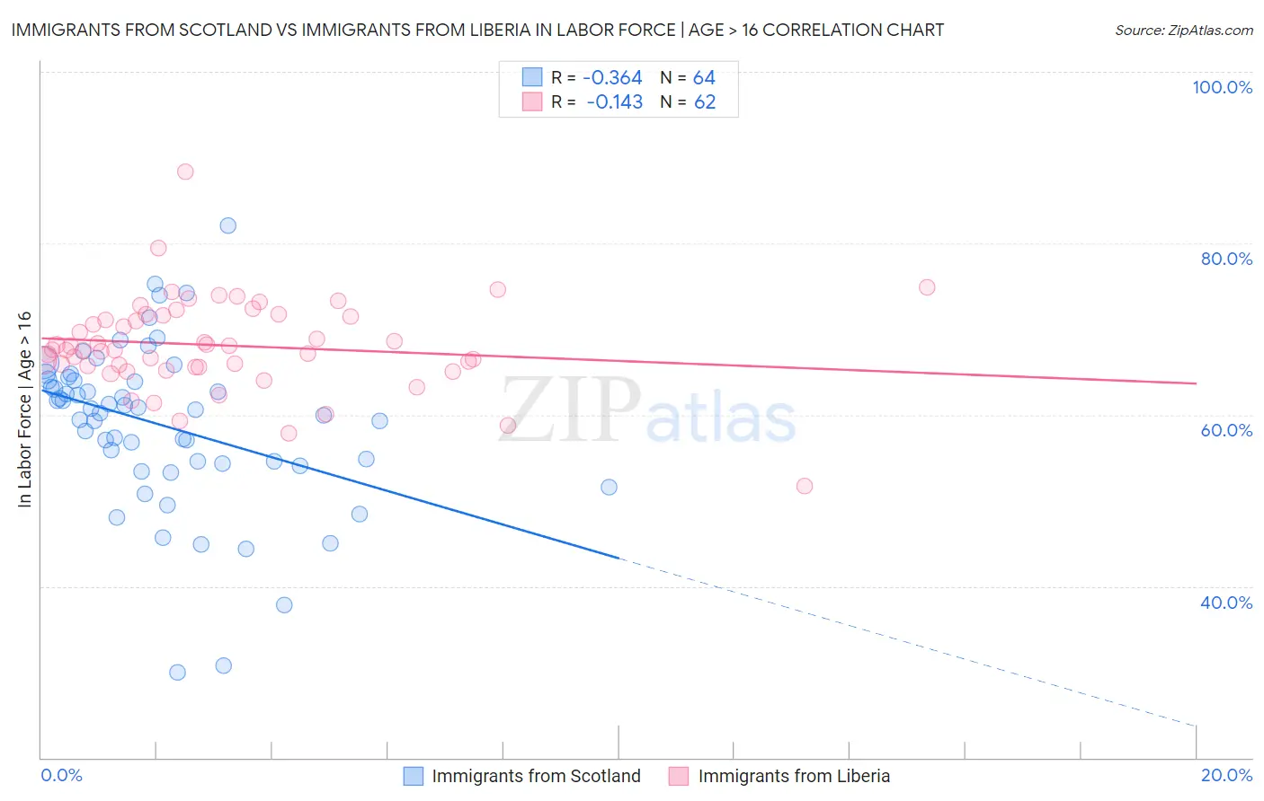 Immigrants from Scotland vs Immigrants from Liberia In Labor Force | Age > 16
