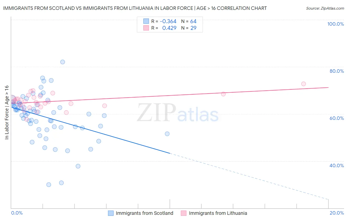 Immigrants from Scotland vs Immigrants from Lithuania In Labor Force | Age > 16
