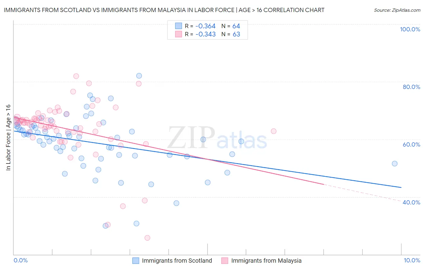 Immigrants from Scotland vs Immigrants from Malaysia In Labor Force | Age > 16