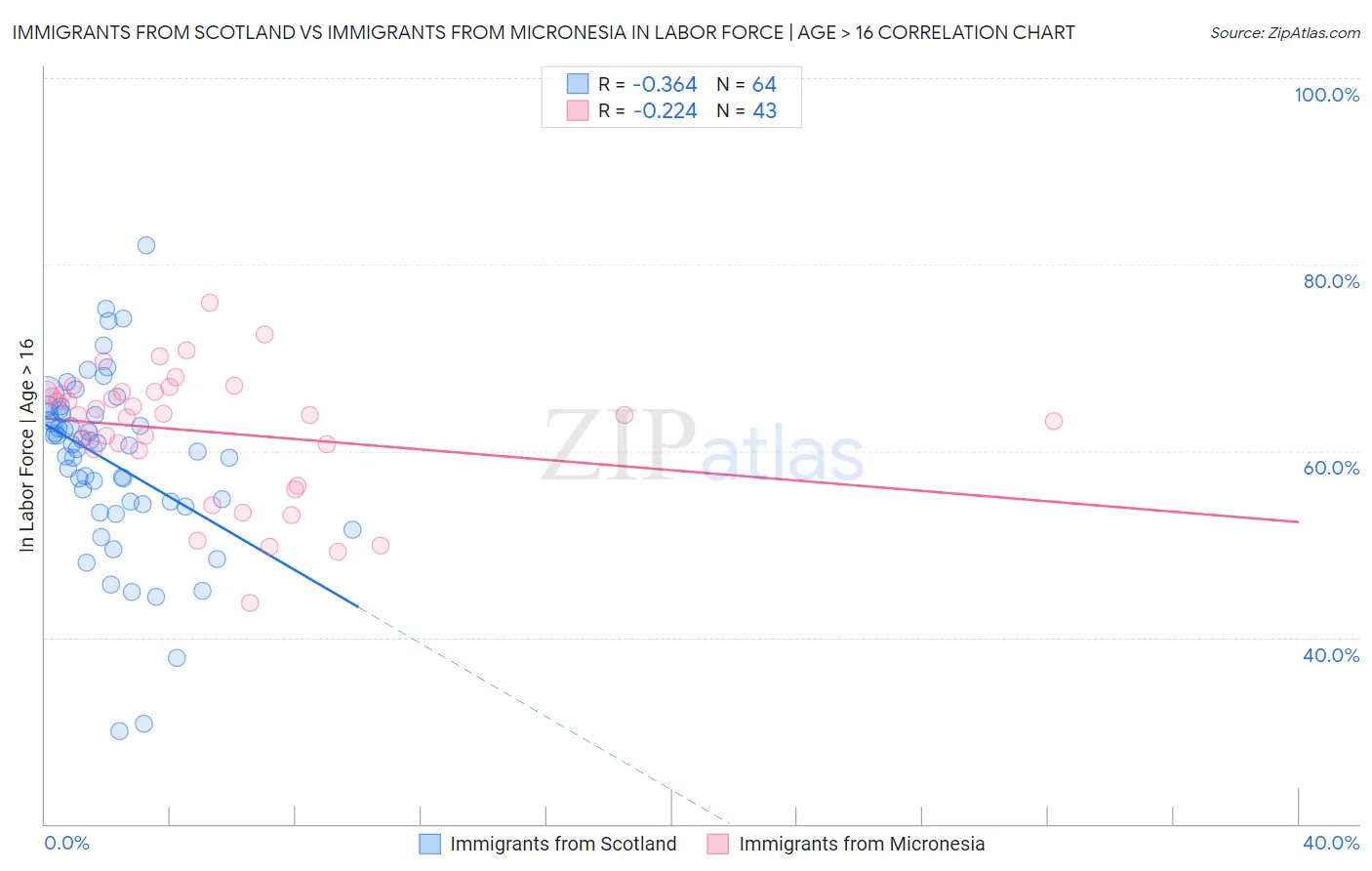 Immigrants from Scotland vs Immigrants from Micronesia In Labor Force | Age > 16