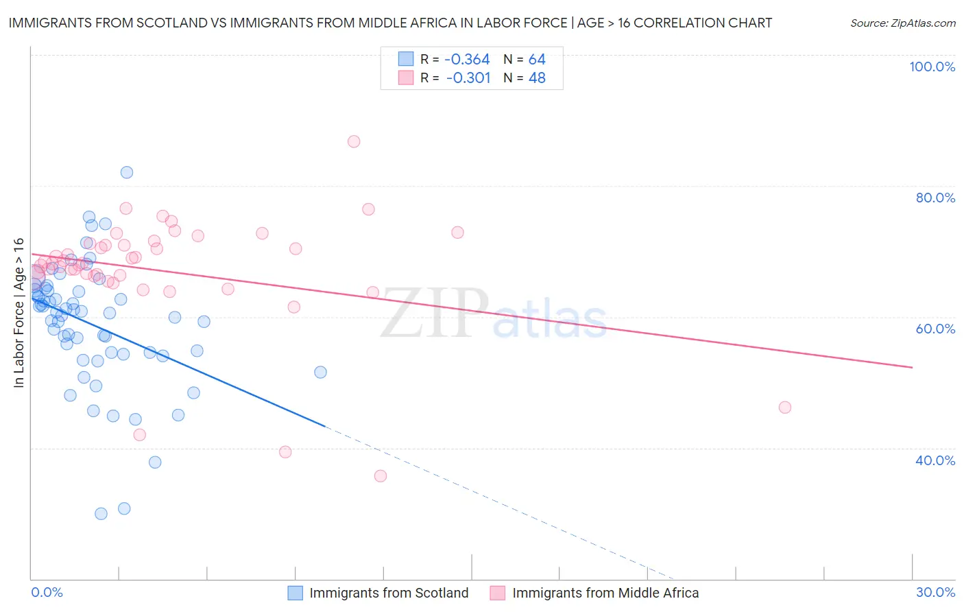 Immigrants from Scotland vs Immigrants from Middle Africa In Labor Force | Age > 16