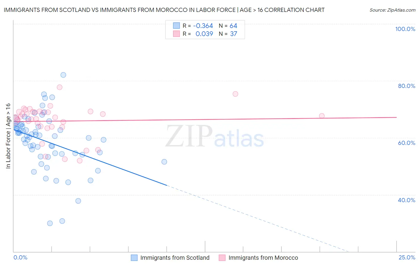 Immigrants from Scotland vs Immigrants from Morocco In Labor Force | Age > 16