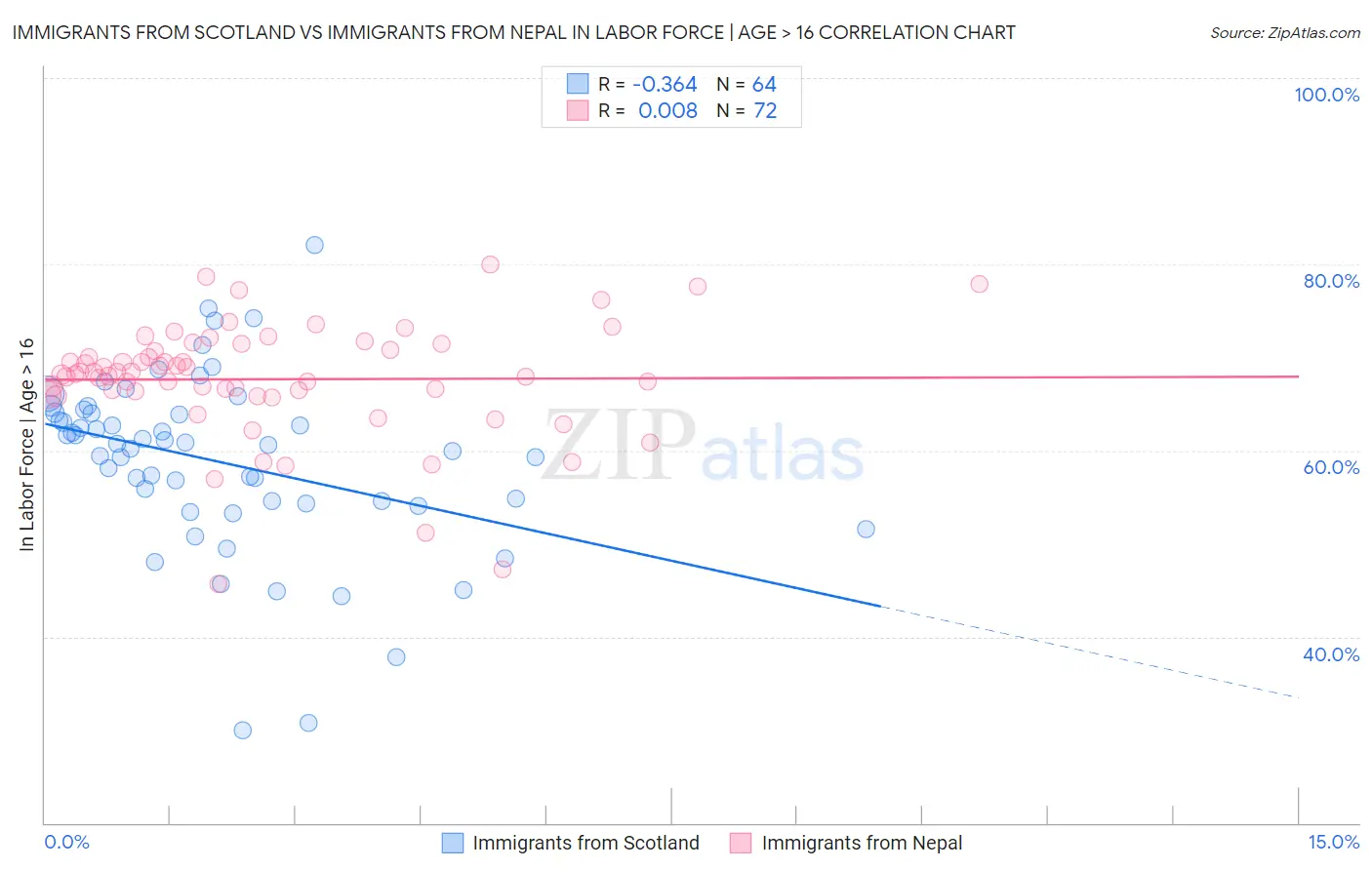 Immigrants from Scotland vs Immigrants from Nepal In Labor Force | Age > 16