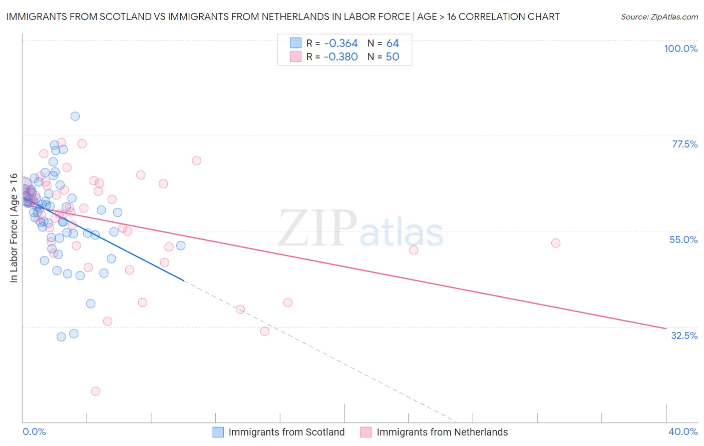 Immigrants from Scotland vs Immigrants from Netherlands In Labor Force | Age > 16
