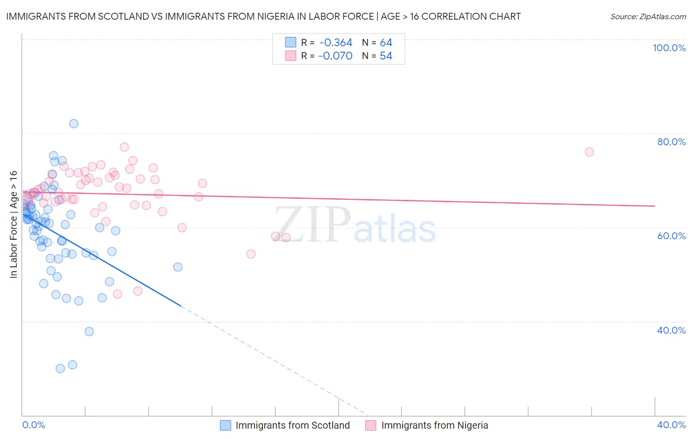 Immigrants from Scotland vs Immigrants from Nigeria In Labor Force | Age > 16