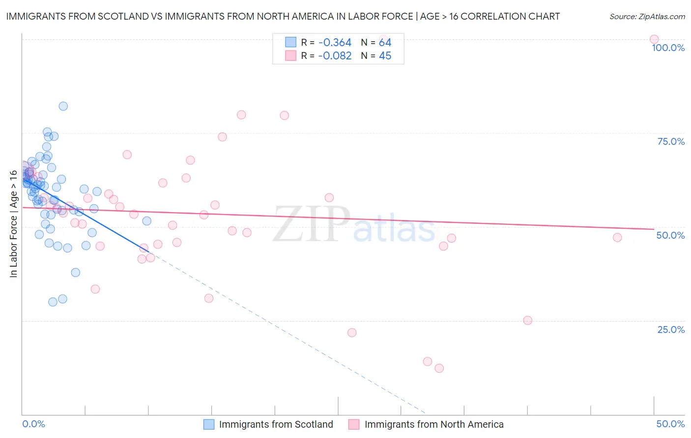 Immigrants from Scotland vs Immigrants from North America In Labor Force | Age > 16