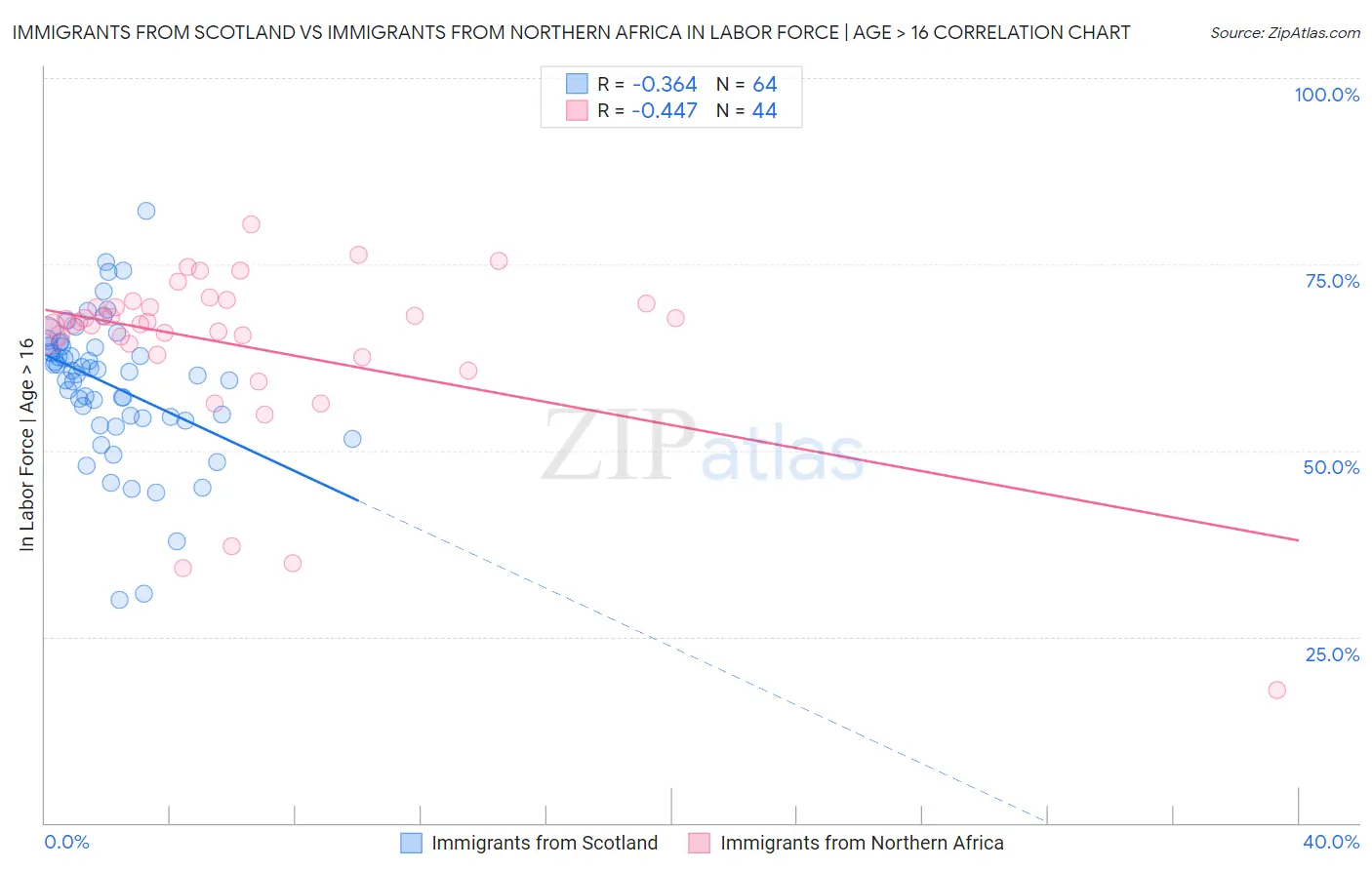 Immigrants from Scotland vs Immigrants from Northern Africa In Labor Force | Age > 16