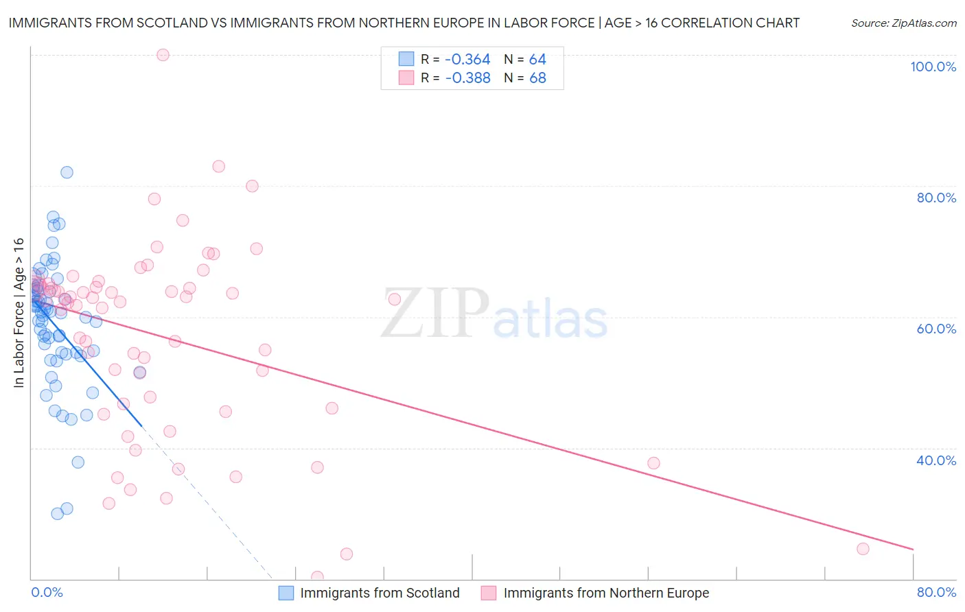 Immigrants from Scotland vs Immigrants from Northern Europe In Labor Force | Age > 16