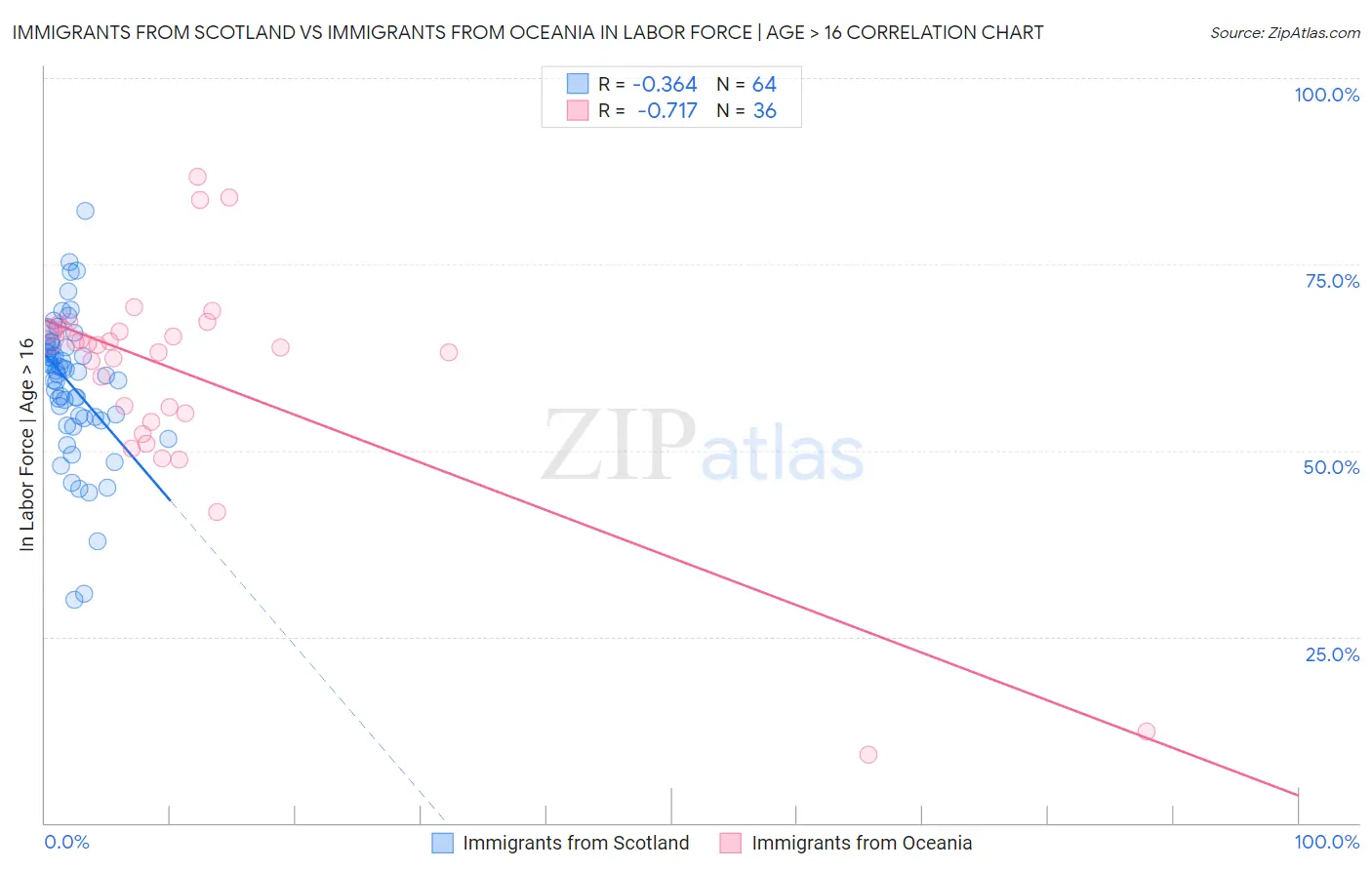 Immigrants from Scotland vs Immigrants from Oceania In Labor Force | Age > 16