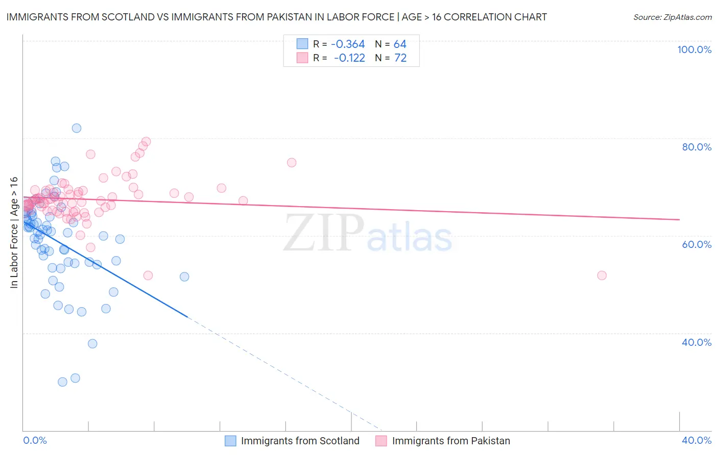 Immigrants from Scotland vs Immigrants from Pakistan In Labor Force | Age > 16
