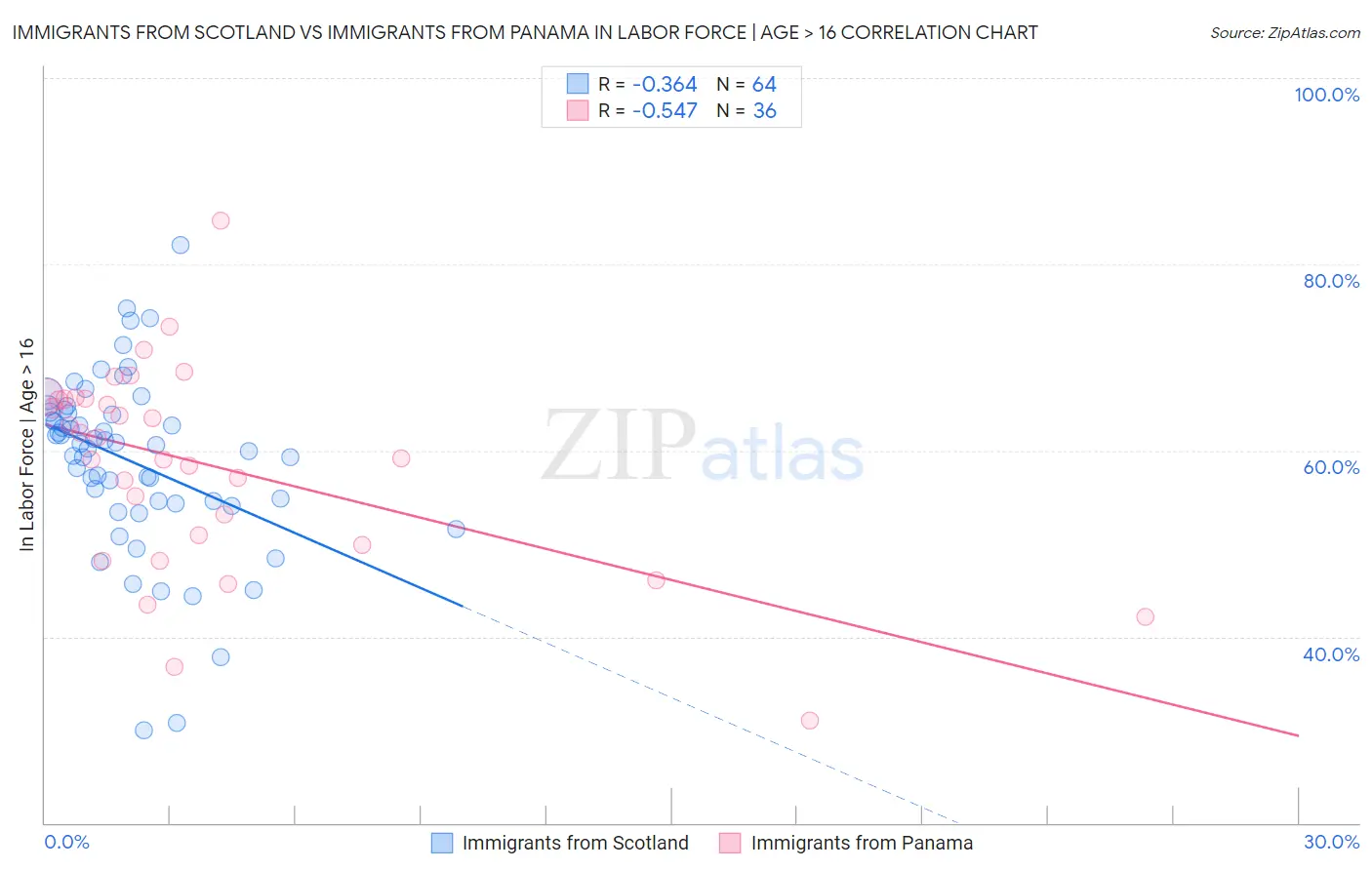 Immigrants from Scotland vs Immigrants from Panama In Labor Force | Age > 16