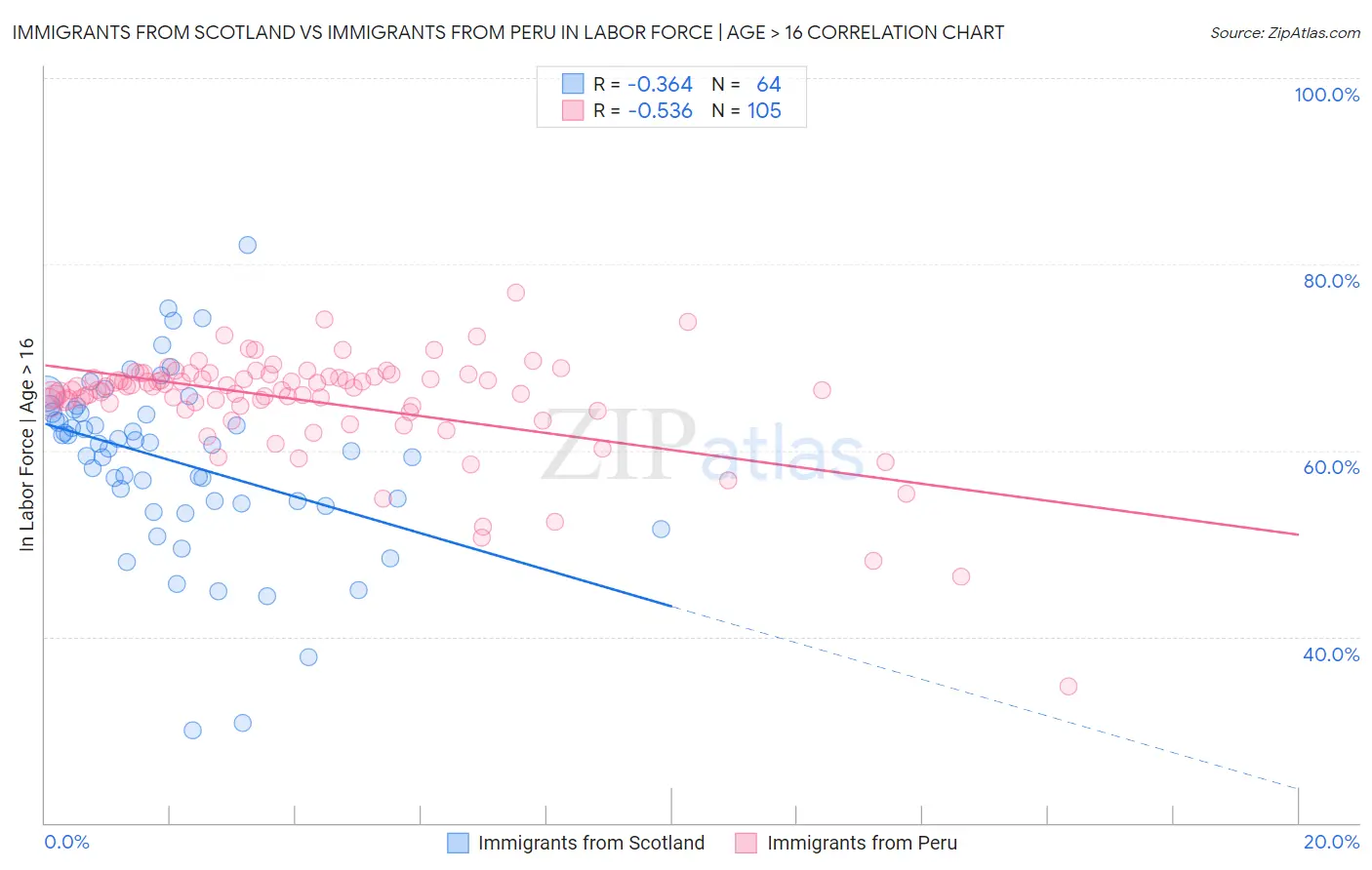 Immigrants from Scotland vs Immigrants from Peru In Labor Force | Age > 16
