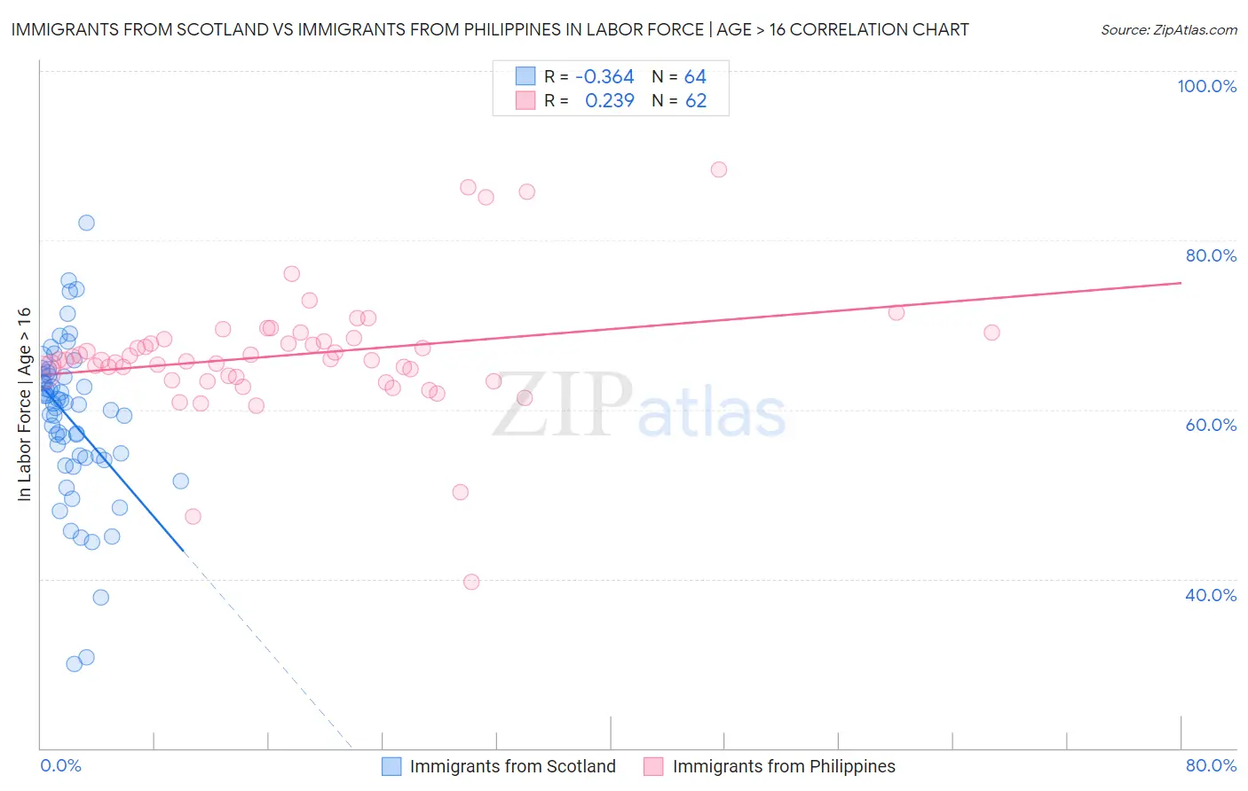 Immigrants from Scotland vs Immigrants from Philippines In Labor Force | Age > 16
