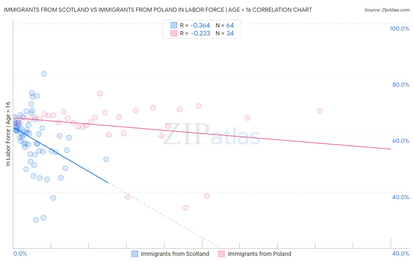 Immigrants from Scotland vs Immigrants from Poland In Labor Force | Age > 16